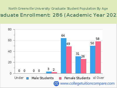 North Greenville University 2023 Graduate Enrollment by Age chart