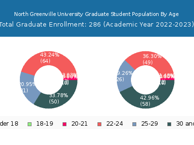 North Greenville University 2023 Graduate Enrollment Age Diversity Pie chart