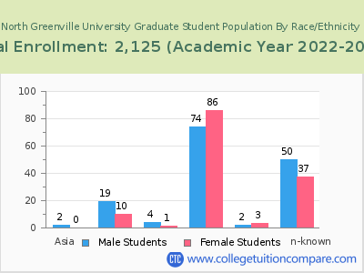 North Greenville University 2023 Graduate Enrollment by Gender and Race chart