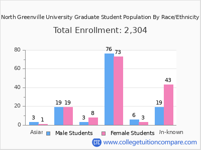 North Greenville University 2025 Graduate Enrollment by Gender and Race chart