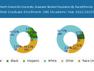 North Greenville University 2023 Graduate Enrollment by Gender and Race chart