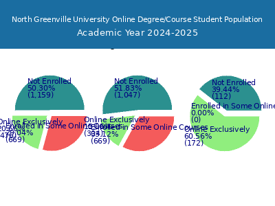 North Greenville University 2025 Online Student Population chart