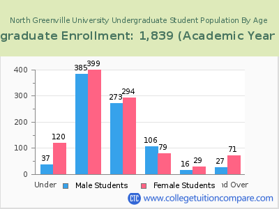 North Greenville University 2023 Undergraduate Enrollment by Age chart