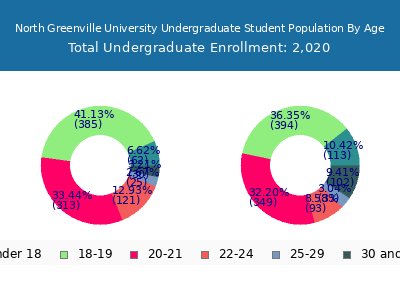 North Greenville University 2025 Undergraduate Enrollment Age Diversity Pie chart