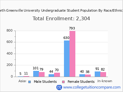 North Greenville University 2025 Undergraduate Enrollment by Gender and Race chart