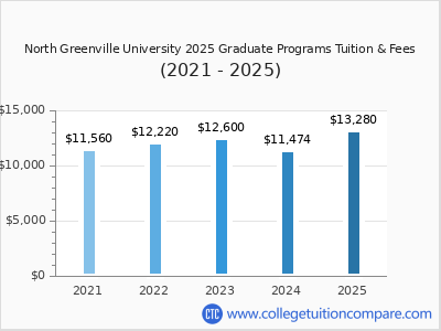 North Greenville University 2025 graduate tuition chart