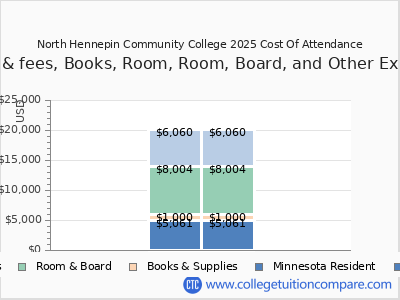North Hennepin Community College 2025 COA (cost of attendance) chart