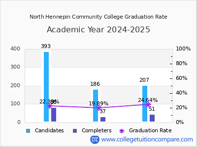 North Hennepin Community College graduation rate by gender