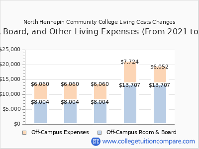 North Hennepin Community College 2025 room & board cost chart