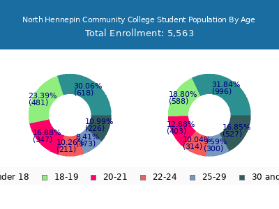 North Hennepin Community College 2024 Student Population Age Diversity Pie chart