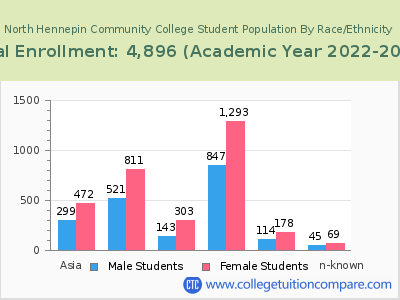North Hennepin Community College 2023 Student Population by Gender and Race chart