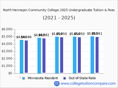 North Hennepin Community College 2025 undergraduate tuition chart