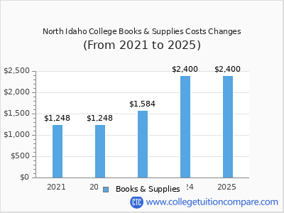 North Idaho College 2025 books & supplies cost chart