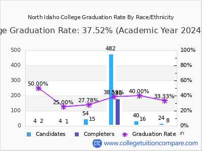North Idaho College graduation rate by race