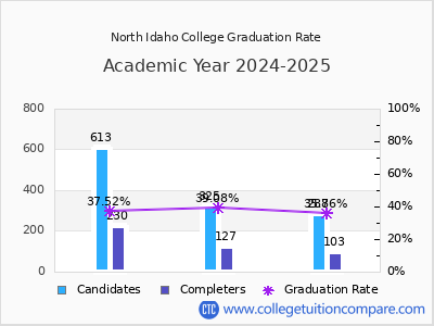 North Idaho College graduation rate by gender