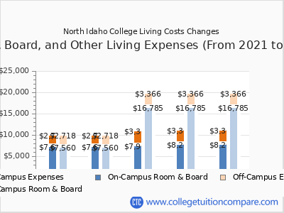 North Idaho College 2025 room & board cost chart