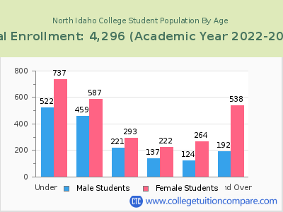 North Idaho College 2023 Student Population by Age chart