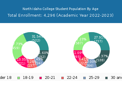 North Idaho College 2023 Student Population Age Diversity Pie chart