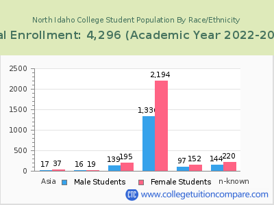 North Idaho College 2023 Student Population by Gender and Race chart