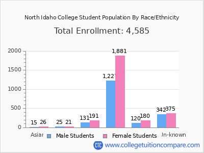 North Idaho College 2025 Student Population by Gender and Race chart