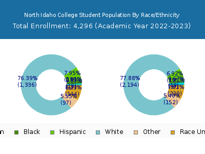 North Idaho College 2023 Student Population by Gender and Race chart