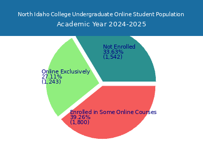 North Idaho College 2025 Online Student Population chart