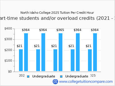 North Idaho College 2025 cost per credit hour chart