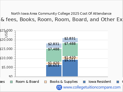 North Iowa Area Community College 2025 COA (cost of attendance) chart
