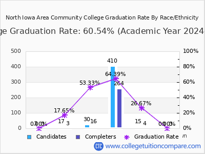 North Iowa Area Community College graduation rate by race