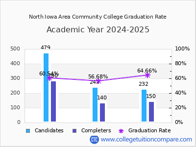 North Iowa Area Community College graduation rate by gender