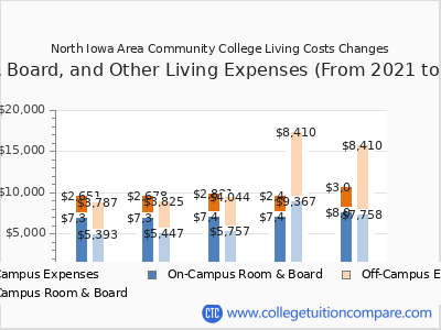 North Iowa Area Community College 2025 room & board cost chart