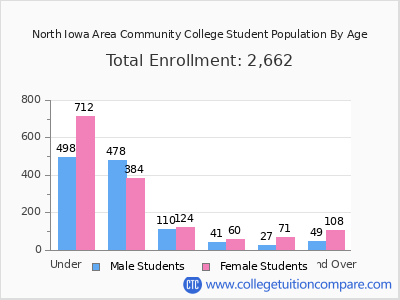 North Iowa Area Community College 2025 Student Population by Age chart
