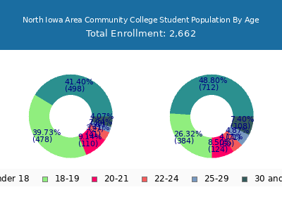 North Iowa Area Community College 2025 Student Population Age Diversity Pie chart