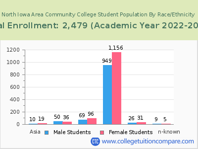 North Iowa Area Community College 2023 Student Population by Gender and Race chart