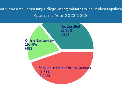 North Iowa Area Community College 2023 Online Student Population chart