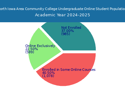 North Iowa Area Community College 2025 Online Student Population chart