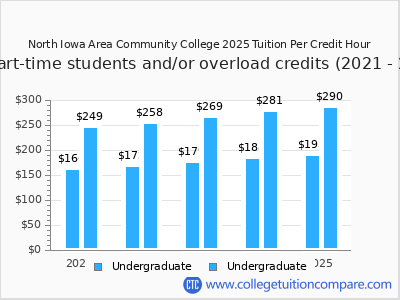 North Iowa Area Community College 2025 cost per credit hour chart
