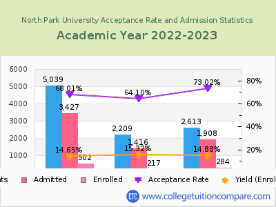 North Park University 2023 Acceptance Rate By Gender chart