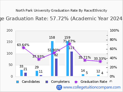 North Park University graduation rate by race