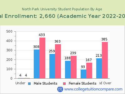North Park University 2023 Student Population by Age chart