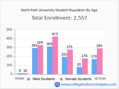 North Park University 2025 Student Population by Age chart