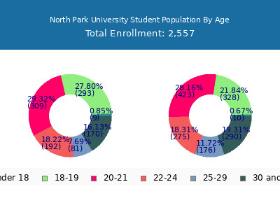 North Park University 2025 Student Population Age Diversity Pie chart