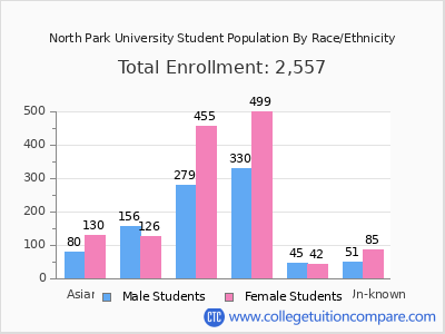 North Park University 2025 Student Population by Gender and Race chart