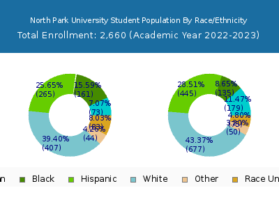 North Park University 2023 Student Population by Gender and Race chart