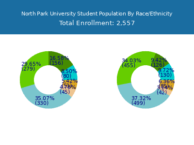 North Park University 2025 Student Population by Gender and Race chart