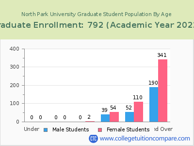 North Park University 2023 Graduate Enrollment by Age chart