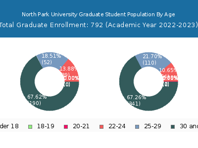 North Park University 2023 Graduate Enrollment Age Diversity Pie chart