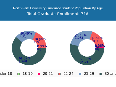 North Park University 2025 Graduate Enrollment Age Diversity Pie chart