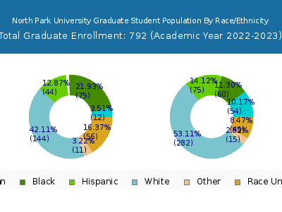 North Park University 2023 Graduate Enrollment by Gender and Race chart