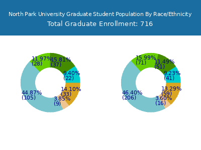 North Park University 2025 Graduate Enrollment by Gender and Race chart